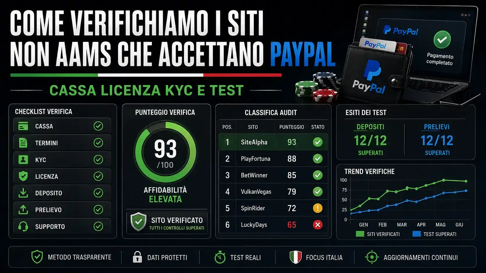 come verifichiamo i siti non aams che accettano paypal