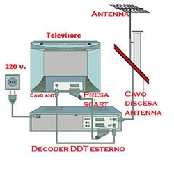 Quanti televisori si possono collegare al Decoder per il Digitale Terrestre